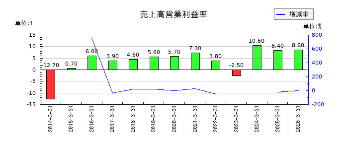北海道電力の売上高営業利益率の推移