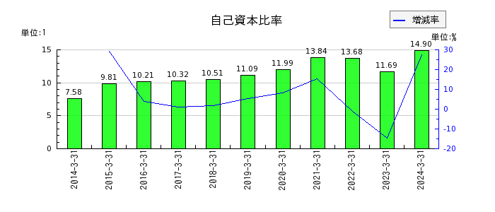 北海道電力の自己資本比率の推移