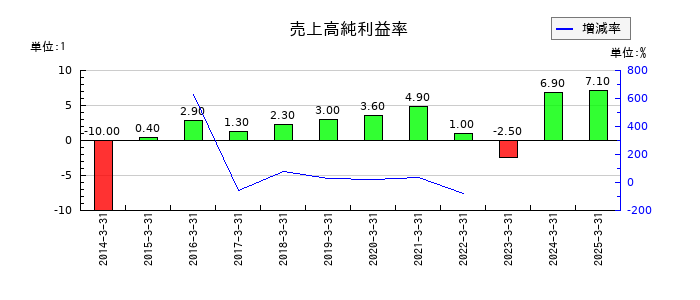 北海道電力の売上高純利益率の推移
