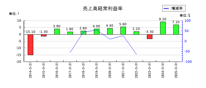 北海道電力の売上高経常利益率の推移