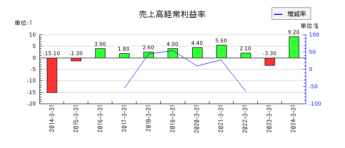 北海道電力の売上高経常利益率の推移