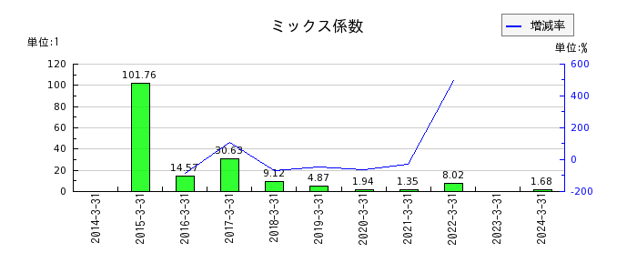 北海道電力のミックス係数の推移