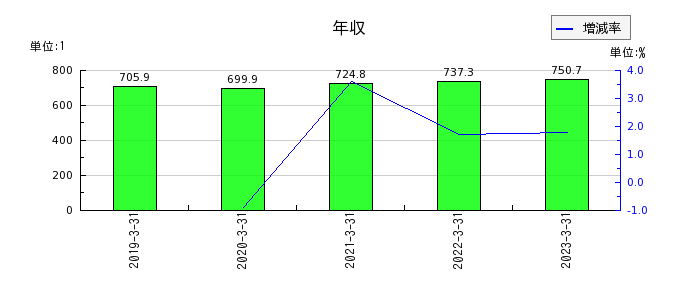 北海道電力の年収の推移