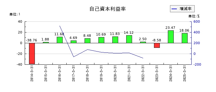 北海道電力の自己資本利益率の推移