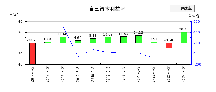北海道電力の自己資本利益率の推移