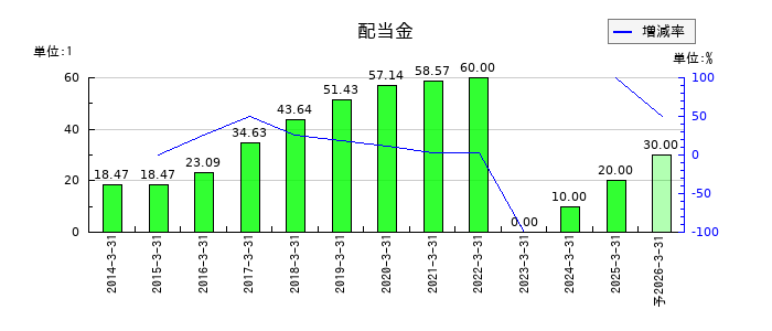 沖縄電力の年間配当金推移
