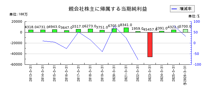 沖縄電力の通期の純利益推移