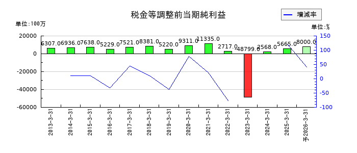 沖縄電力の通期の経常利益推移