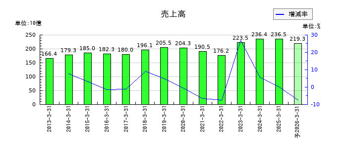 沖縄電力の通期の売上高推移