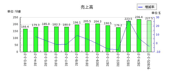 沖縄電力の通期の売上高推移