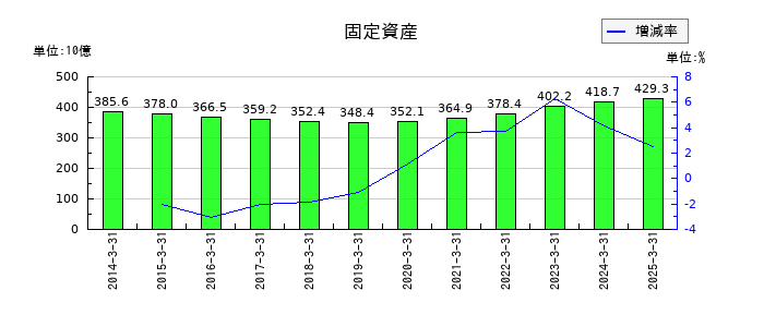 沖縄電力の固定資産の推移