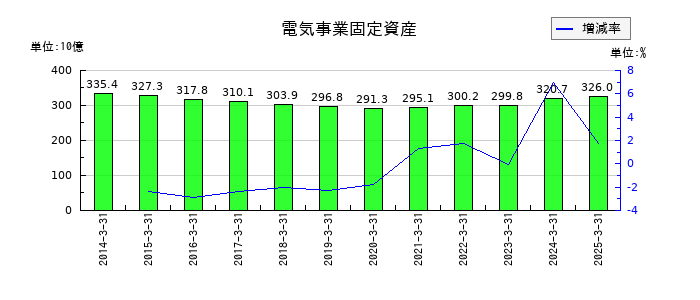 沖縄電力の電気事業固定資産の推移