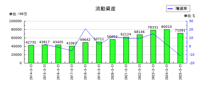 沖縄電力の流動資産の推移