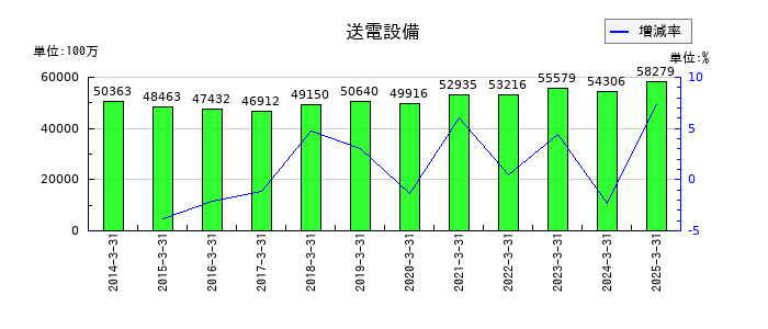 沖縄電力の送電設備の推移
