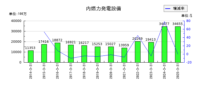 沖縄電力の内燃力発電設備の推移