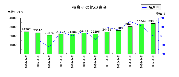 沖縄電力の投資その他の資産の推移