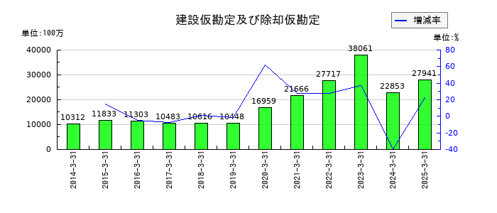 沖縄電力の建設仮勘定及び除却仮勘定の推移