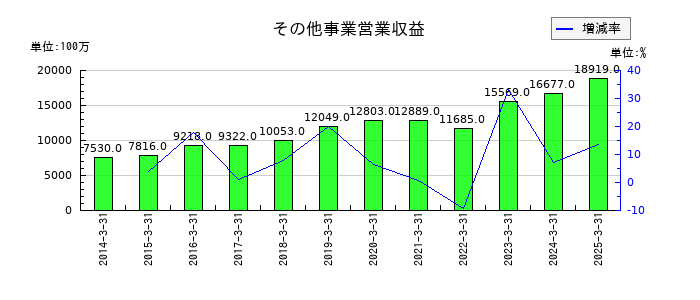 沖縄電力のその他事業営業収益の推移