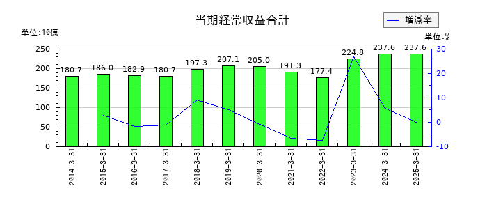 沖縄電力の当期経常収益合計の推移