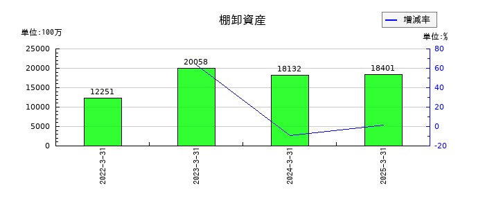 沖縄電力の棚卸資産の推移