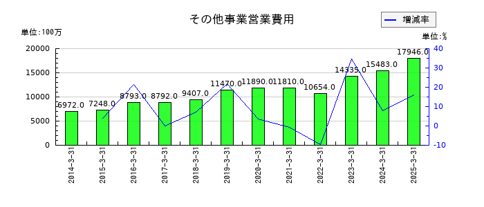 沖縄電力のその他事業営業費用の推移