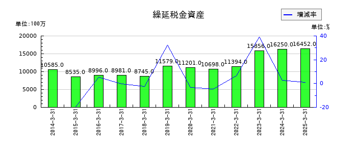 沖縄電力の繰延税金資産の推移