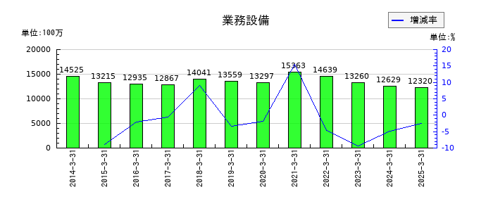 沖縄電力の業務設備の推移