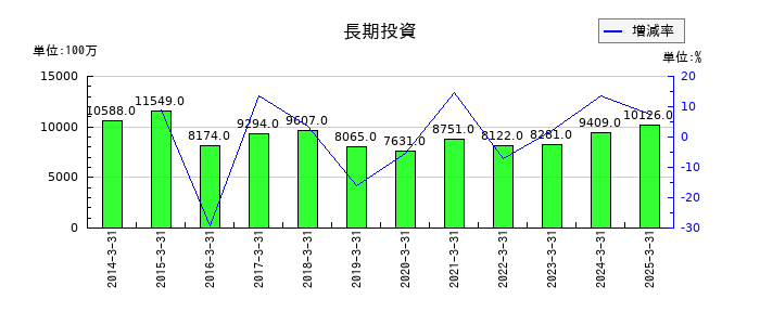 沖縄電力の長期投資の推移