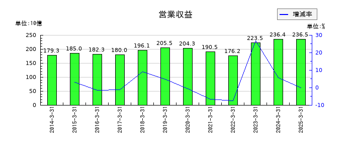 沖縄電力の営業収益の推移