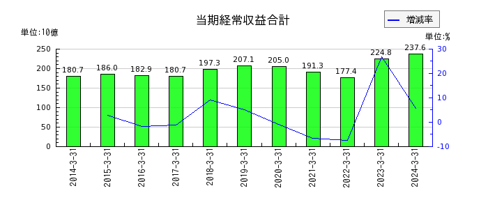 沖縄電力の営業費用の推移