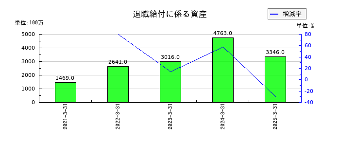 沖縄電力の退職給付に係る資産の推移