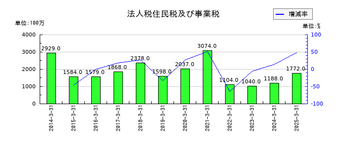 沖縄電力の法人税住民税及び事業税の推移