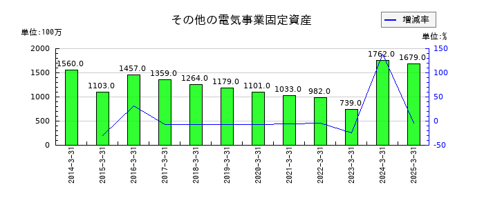 沖縄電力のその他の電気事業固定資産の推移