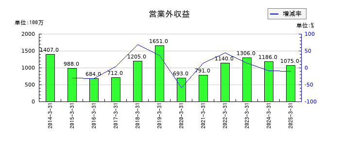 沖縄電力の営業外収益の推移