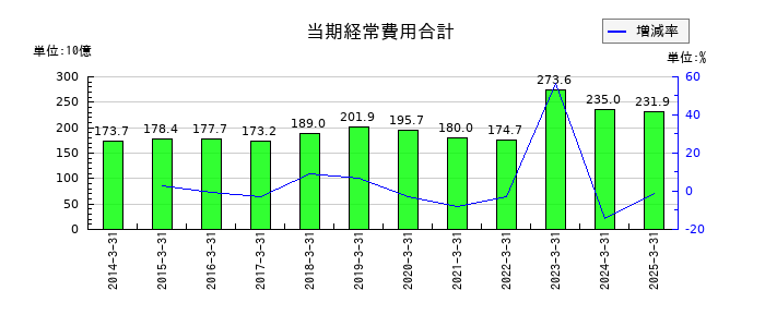 沖縄電力の営業収益の推移