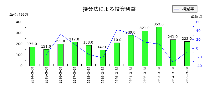 沖縄電力の固定資産売却益の推移
