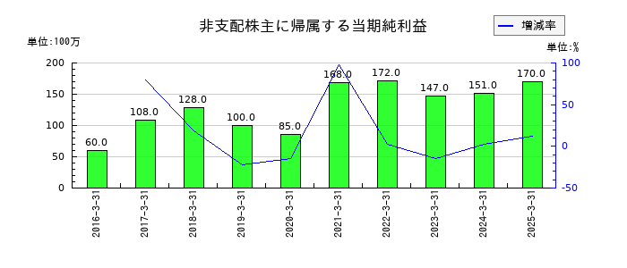 沖縄電力の非支配株主に帰属する当期純利益の推移