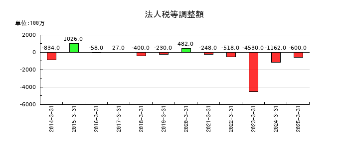 沖縄電力の法人税等調整額の推移