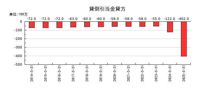 沖縄電力の貸倒引当金貸方の推移
