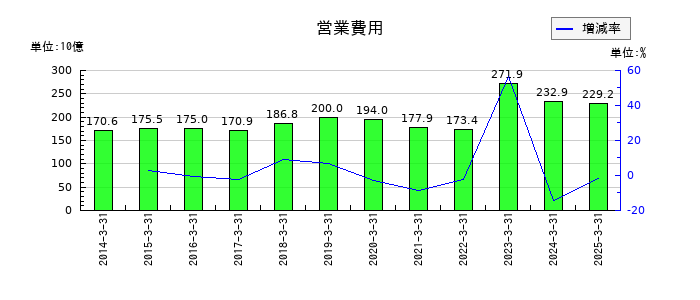 沖縄電力の営業費用の推移