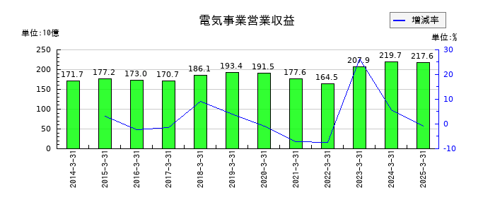 沖縄電力の電気事業営業費用の推移