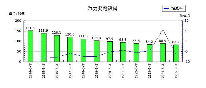 沖縄電力の汽力発電設備の推移
