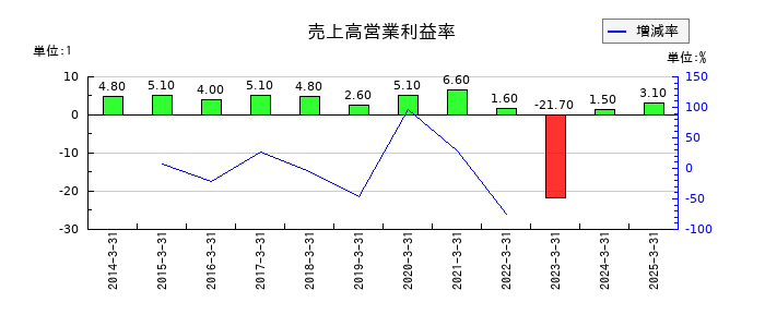 沖縄電力の売上高営業利益率の推移