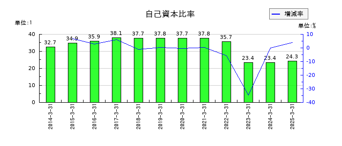 沖縄電力の自己資本比率の推移