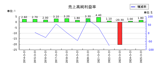 沖縄電力の売上高純利益率の推移