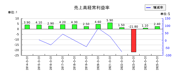 沖縄電力の売上高経常利益率の推移