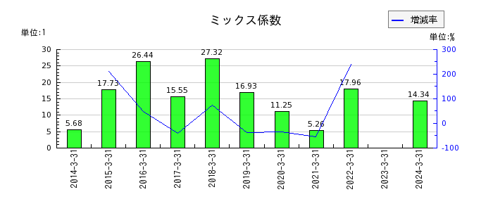 沖縄電力のミックス係数の推移