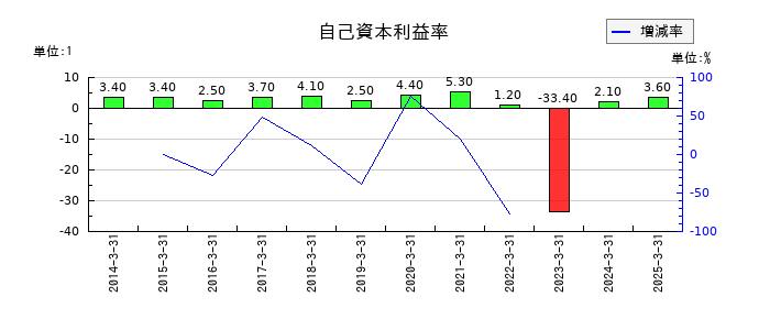 沖縄電力の自己資本利益率の推移