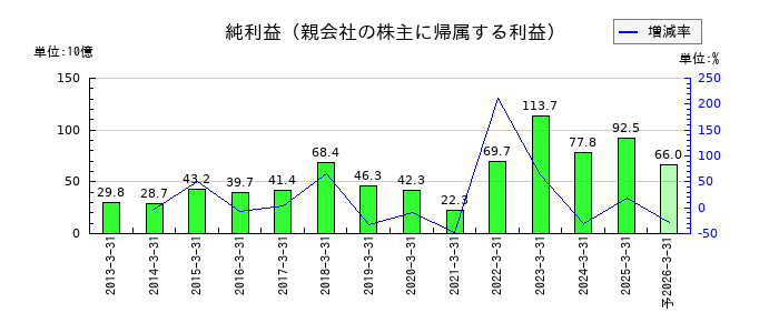 電源開発の通期の純利益推移