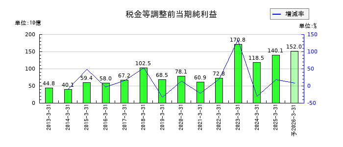 電源開発の通期の経常利益推移